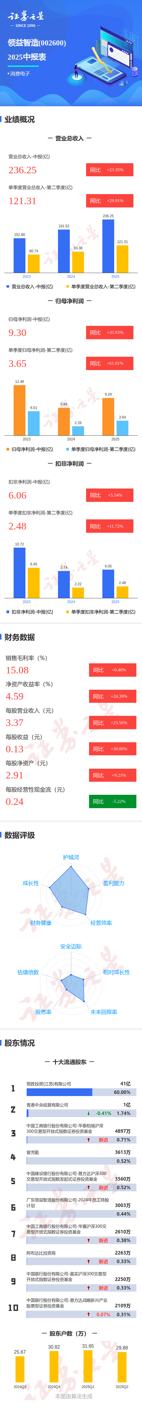鼎冠优配 图解领益智造中报: 第二季度单季净利润同比增长61.02%