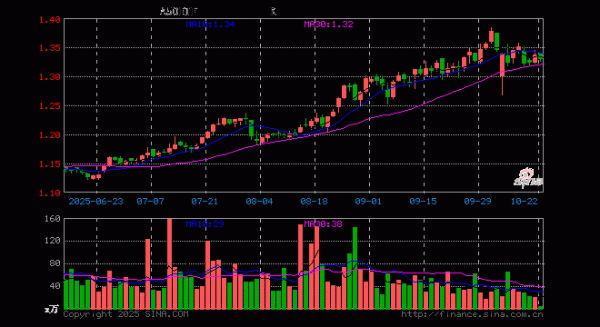 杨方配资 中证A50ETF易方达(563080)跌0.60%, 半日成交额530.35万元