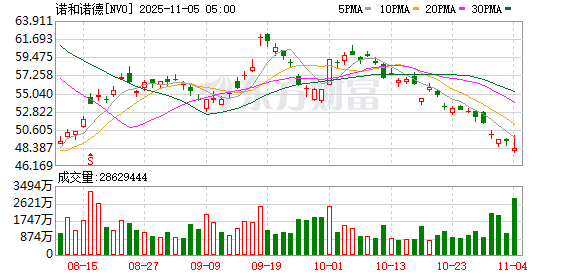 尊鼎配资 新CEO上任就先泼一盆冷水？诺和诺德下调减肥药增长预期