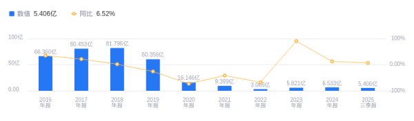 垒富优配 凯撒旅业的前世今生：2025年三季度营收5.41亿排名行业第四，净利润-1699.28万排名靠后