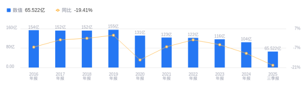 牛在线 中百集团的前世今生：2025年三季度营收65.52亿行业第四，净利润-5.81亿行业第六